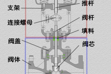 氣動調節閥工作原理圖